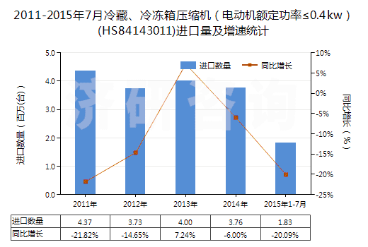 2011-2015年7月冷藏、冷凍箱壓縮機（電動機額定功率≤0.4kw）(HS84143011)進口量及增速統(tǒng)計